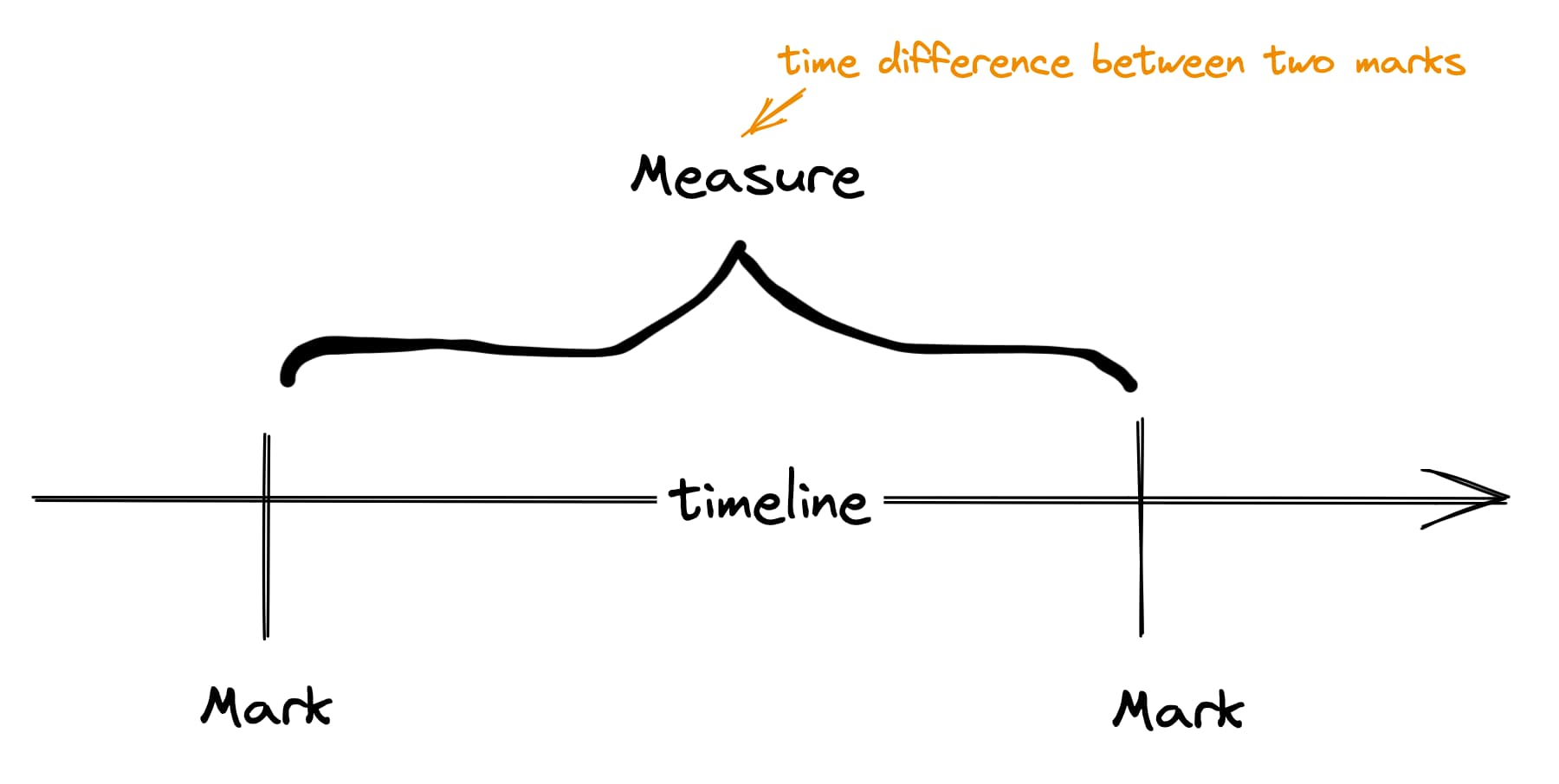 Difference between Marker and Measure.